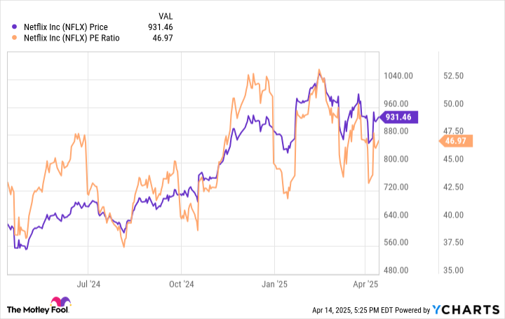A one-year chart of Netflix's price and P/E ratio.