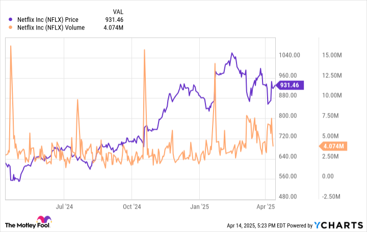 A one-year chart of Netflix's price and volume.