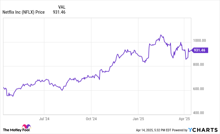 A one-year chart of Netflix's price.