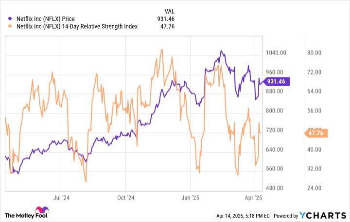 A one-year chart of Netflix's price and 14-day relative strength.