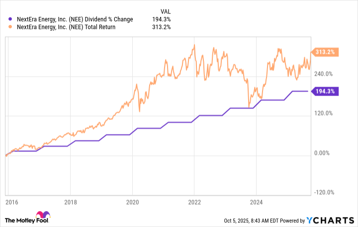 NextEra Energy dividend Oct 25