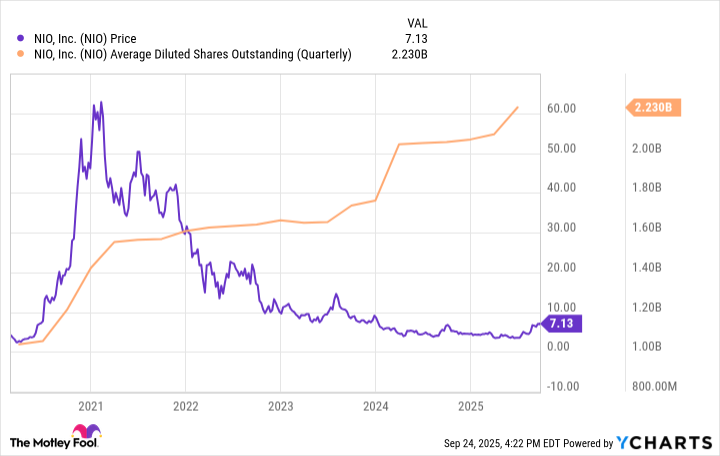 Image showing NIO stock and dilution.