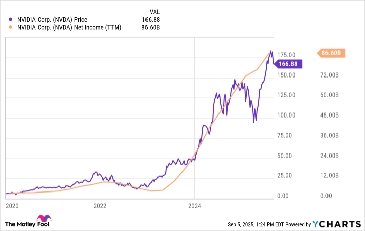 NVDA profits 2025