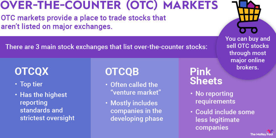 An infographic explaining over-the-counter markets and their three primary stock exchanges.