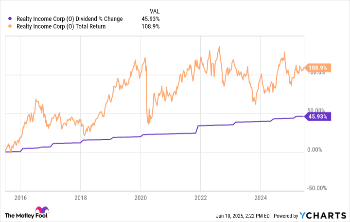 O dividend 20254