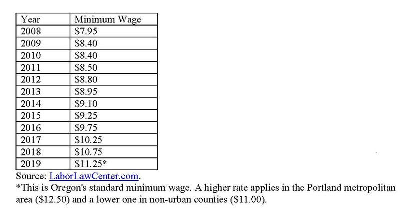 Oregon minimum wage.