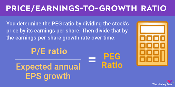 An infographic showing and explaining how to calculate the PEG ratio for a stock.