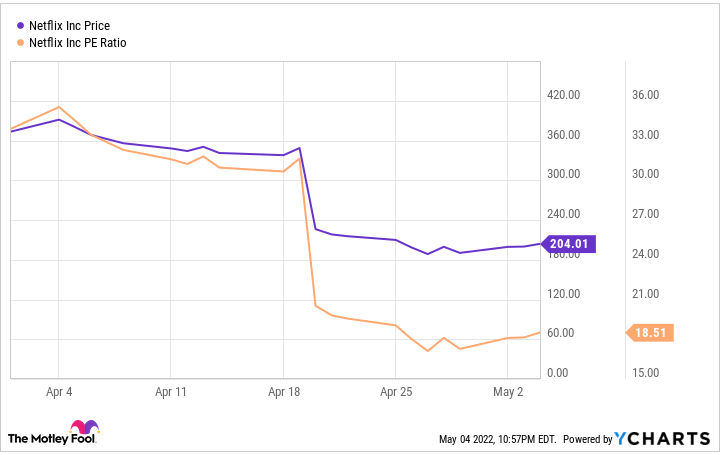 PE price ratio