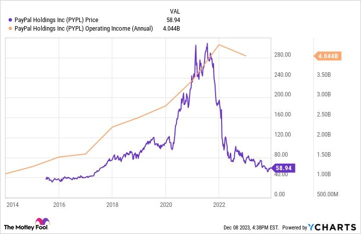 Chart showing PayPal's profits.