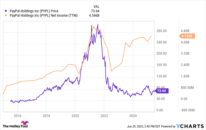 PYPL profit 2025