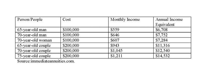 Fixed annuity income by age.
