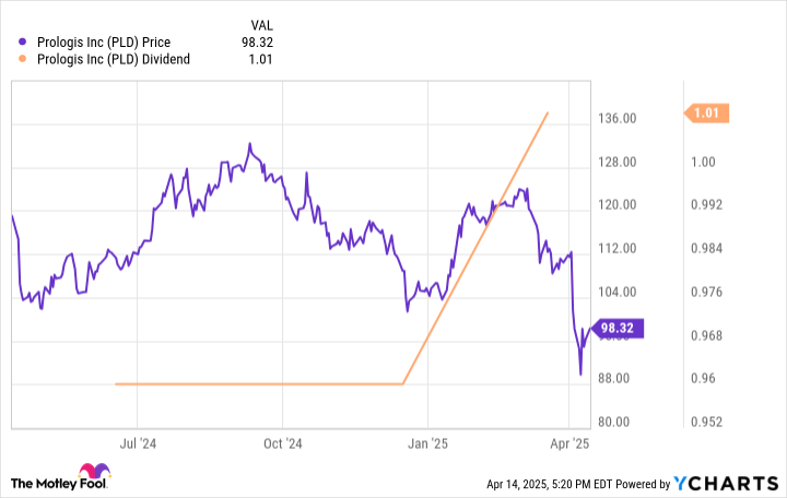A one-year chart of Prologis's price and dividend.