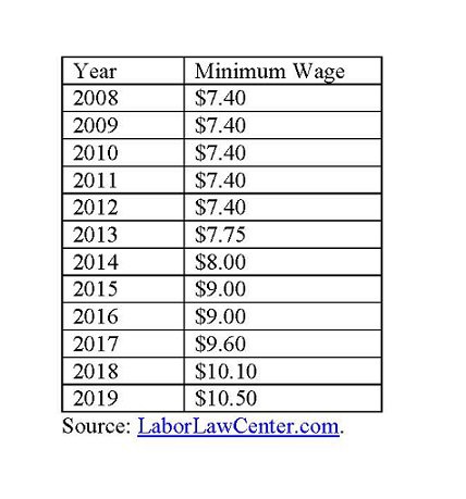 RI minimum wage chart