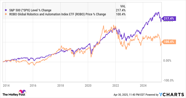 A chart showing ROBO's performance against the S&P 500