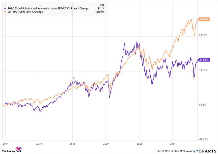 The ROBO chart vs. the S&P 500.