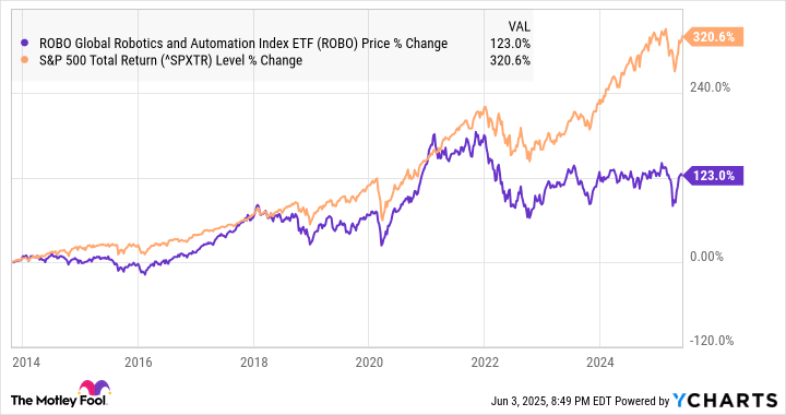 A chart showing ROBO's performance against the S&P 500