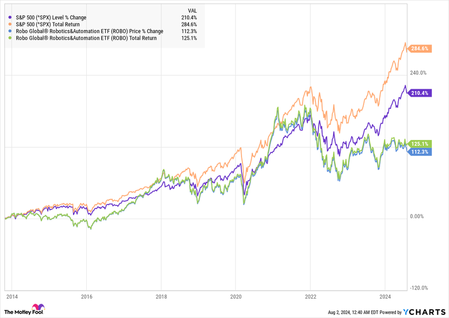 A chart showing ROBO's performance against the S&P 500.