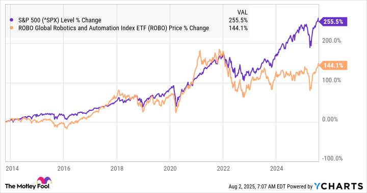 A chart showing the performance of ROBO vs. the S&P 500