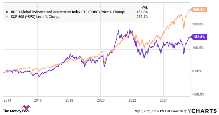 A chart showing the performance of ROBO vs. the S&P 500