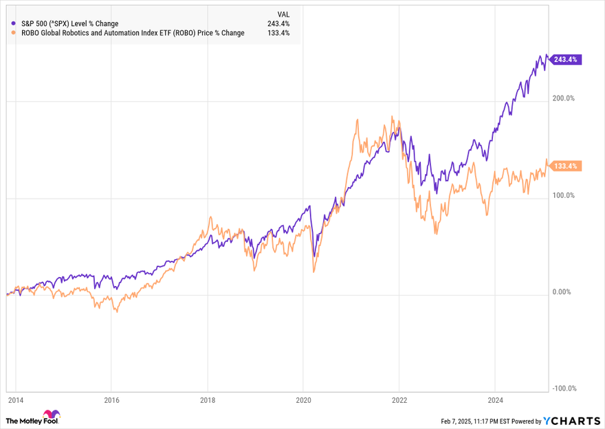 A chart showing the ROBO ETF against the S&P 500.