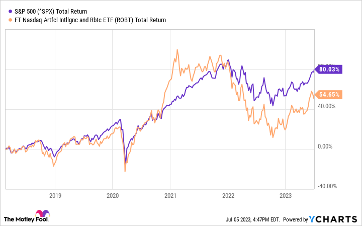 A chart showing the price change over time for (NASDAQ:ROBT) stock.