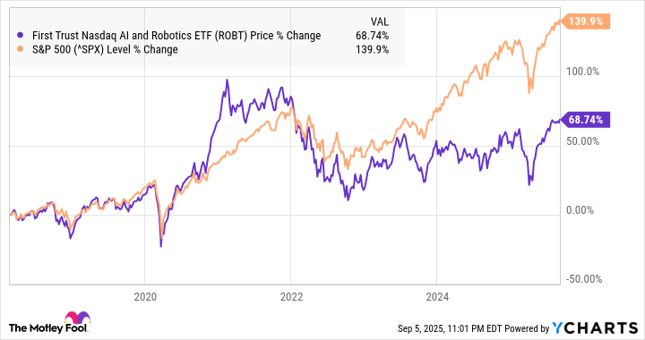 A chart showing the performance of ROBT vs. the S&P 500