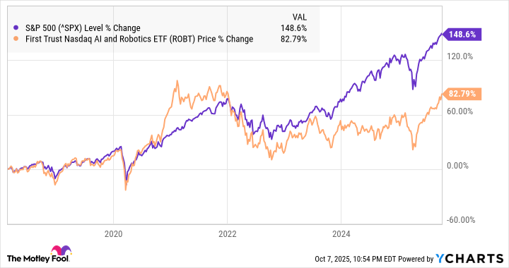 A chart showing the performance of ROBT vs. the S&P 500
