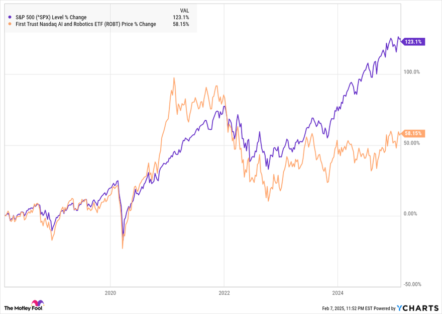 A chart showing the ROBT ETF against the S&P 500.