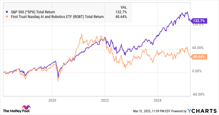 ROBT's performance compared to the S&P 500