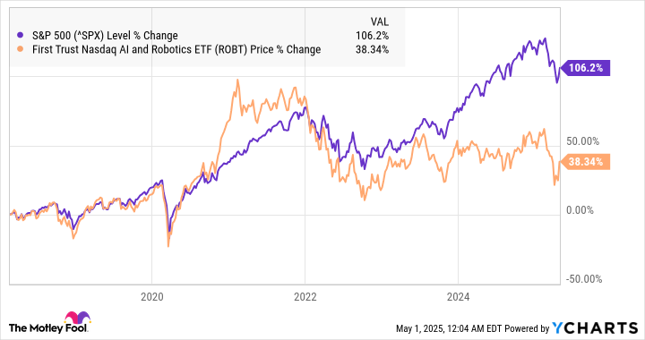 A chart showing ROBT's performance against the S&P 500