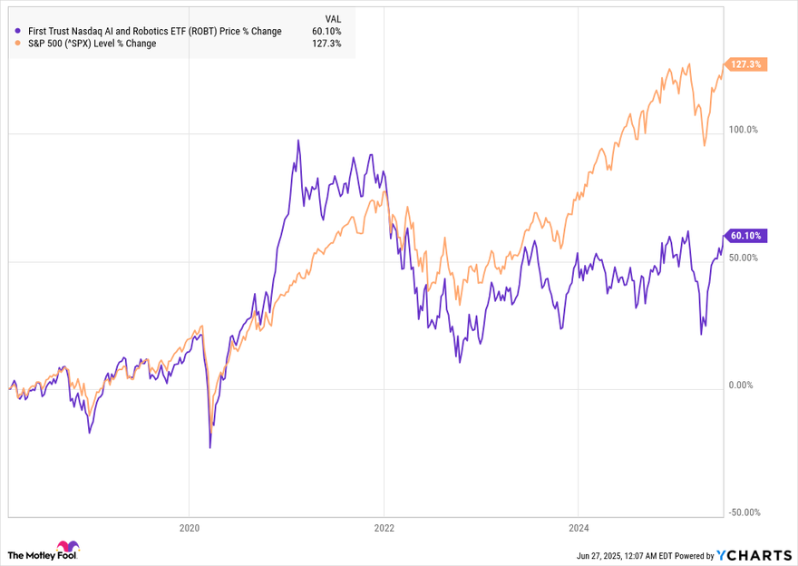 The ROBT chart vs. S&P 500.