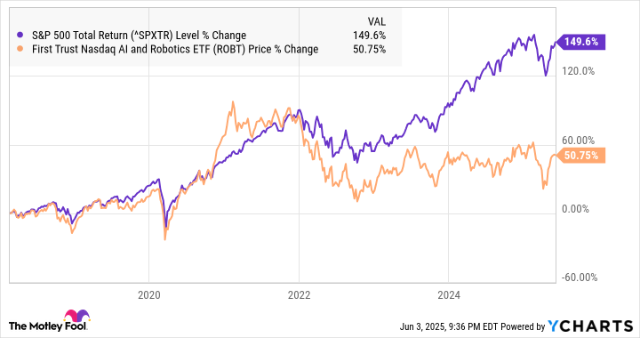 A chart showing ROBT's performance against the S&P 500