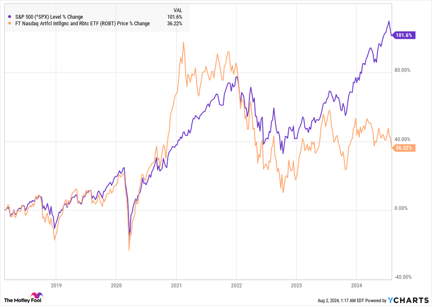 A chart comparing ROBT with S&P 500.