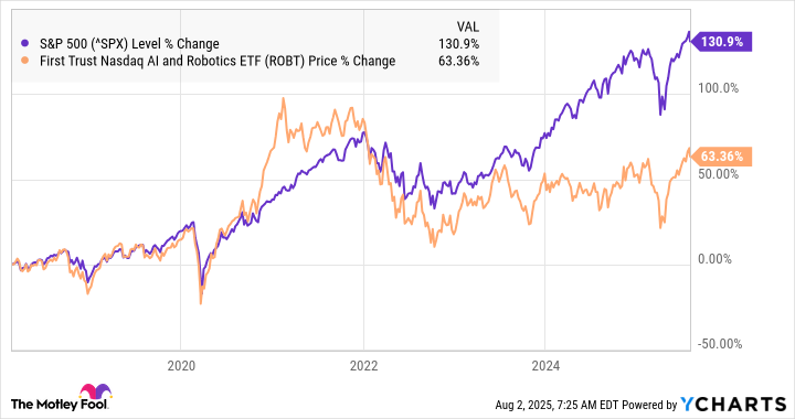 A chart showing the performance of ROBT vs. the S&P 500