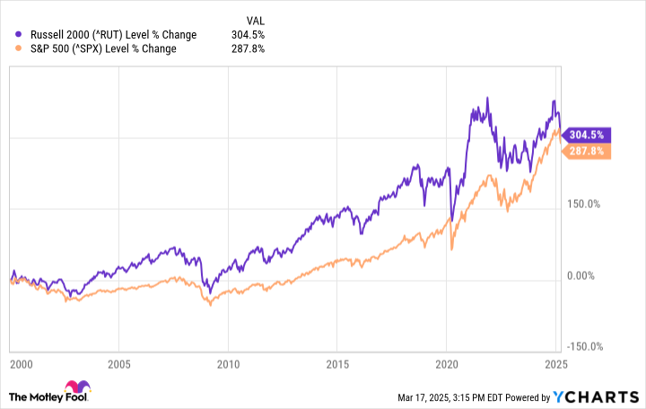 A chart showing the performance of the Russell 2000 vs. the S&P 500