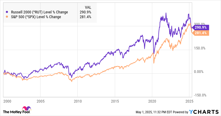 A chart showing the performance of the Russell 2000 versus the S&P 500 since 2000.