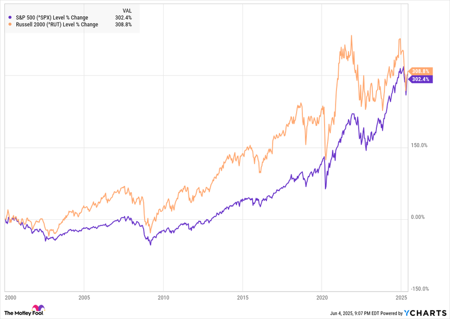 A chart showing the Russell 2000 vs. S&P 500 from 2000