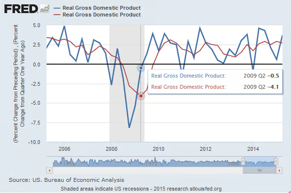Real gross domestic product.
