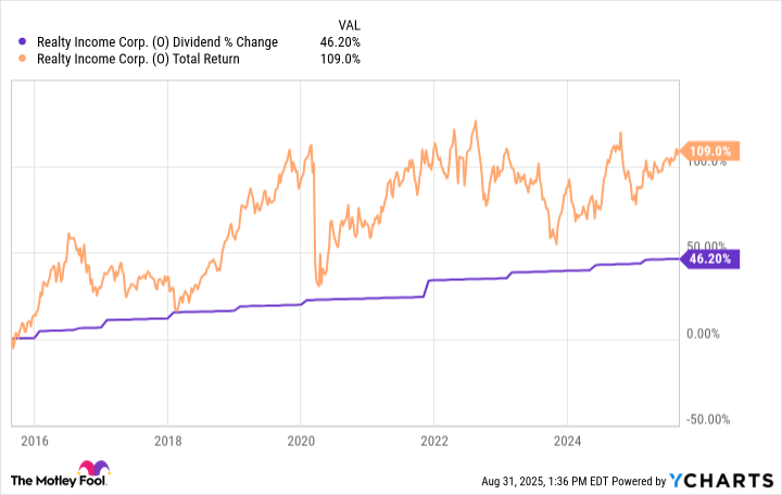 Realty Income dividend August 2025