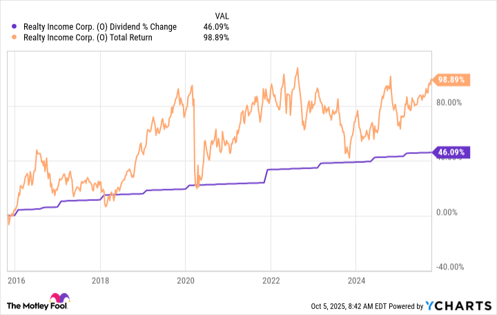 Realty Income dividend Oct 25