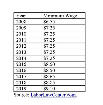South Dakota minimum wage.