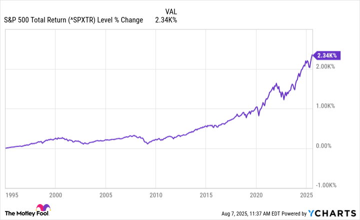 ^SPXTR Chart