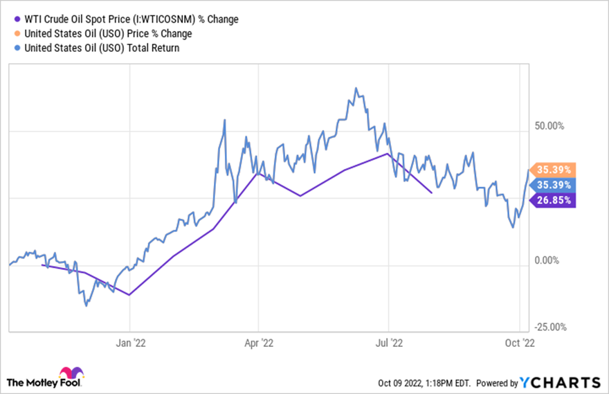 5 Best Oil Etfs To Buy In 2023 