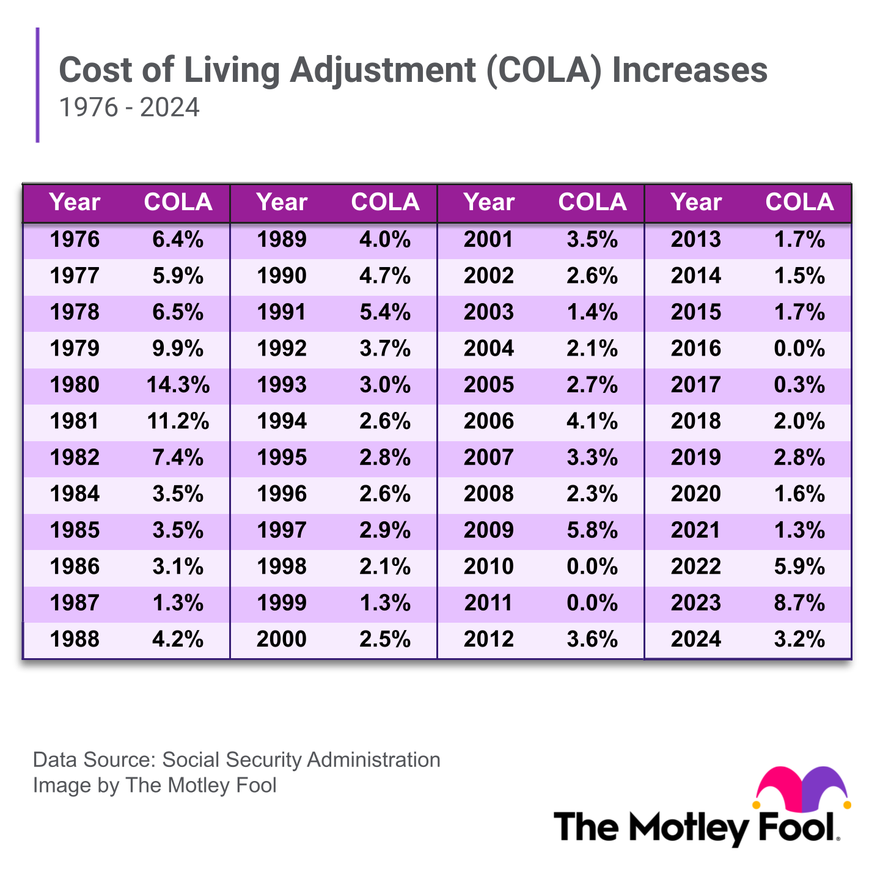 What Is a CostofLiving Adjustment (COLA), and How Does It Work