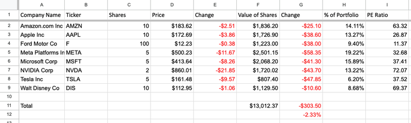 A screenshot of a Google Sheet populated with data about various stocks.