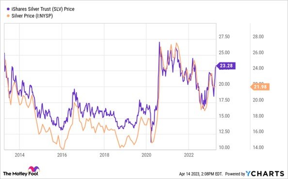 A chart showing the price of silver versus the price of the iShares Silver ETF.