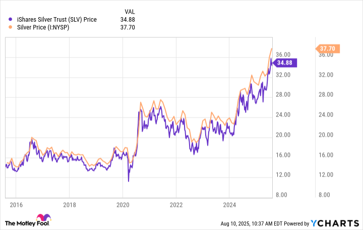 Silver price chart 2025
