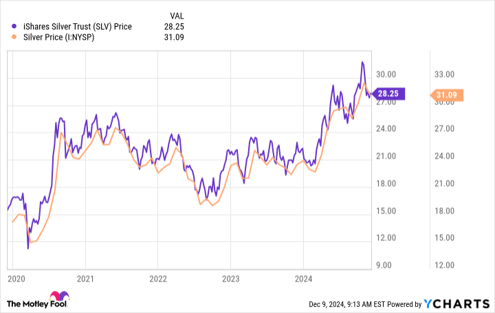 Silver price chart