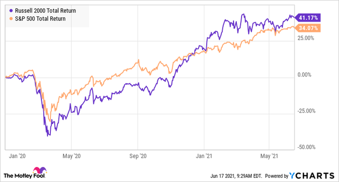 A chart comparing the performance of the Russell 2000 and S&P500 since Covid-19..