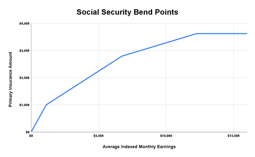 A graph depicting Social Security Primary Insurance Amount based on Average Indexed Monthly Earnings.